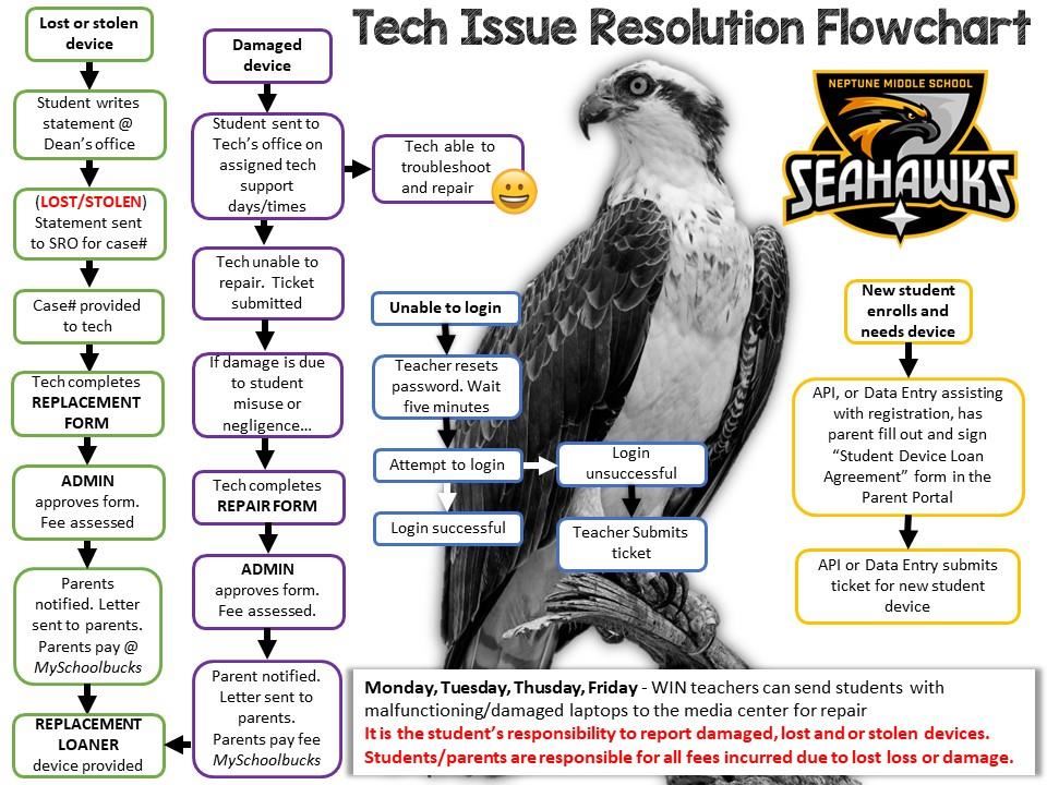 Tech Resolution flow chart 2024